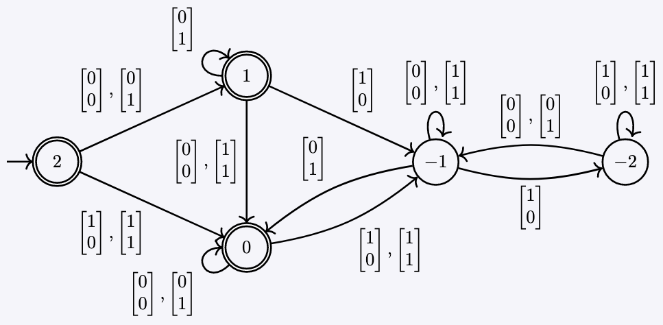 DFA encoding the solutions to the formula 2x − y ≤ 2 in binary, least significant digit first. 